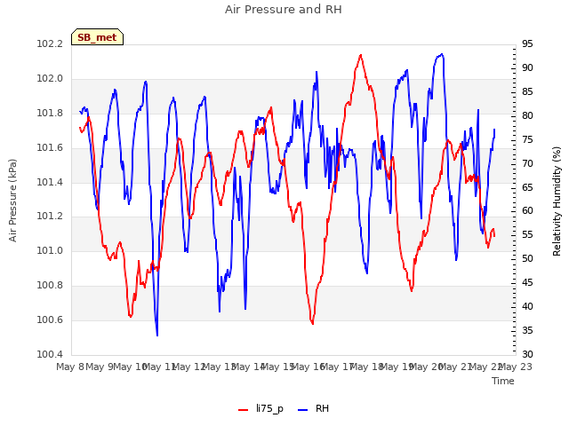 plot of Air Pressure and RH