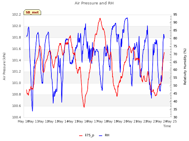 plot of Air Pressure and RH