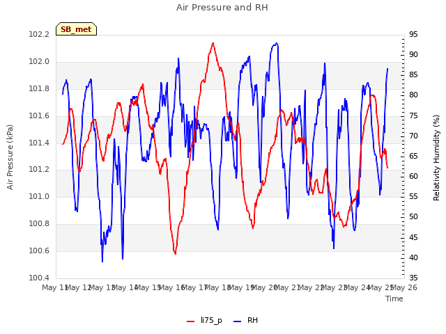 plot of Air Pressure and RH