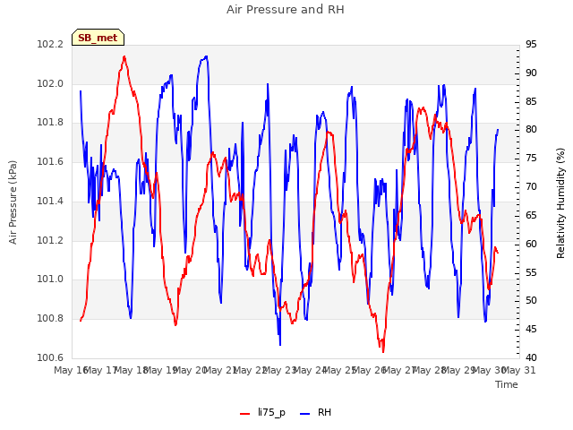 plot of Air Pressure and RH