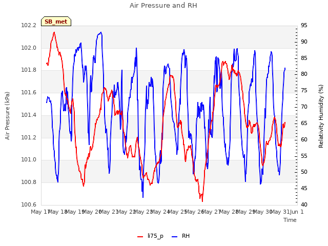 plot of Air Pressure and RH