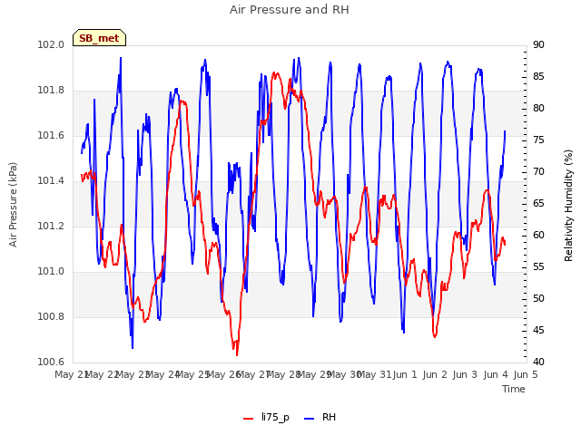 plot of Air Pressure and RH