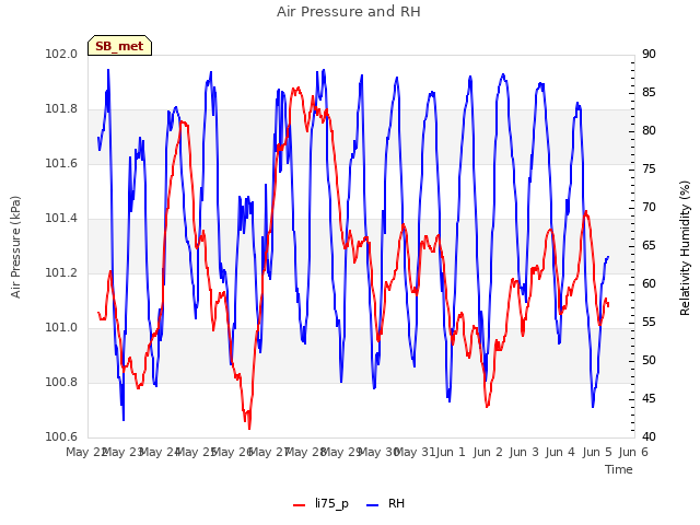 plot of Air Pressure and RH