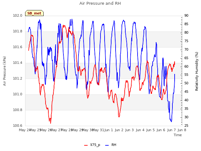 plot of Air Pressure and RH