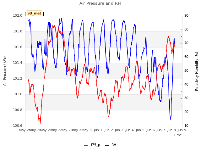 plot of Air Pressure and RH