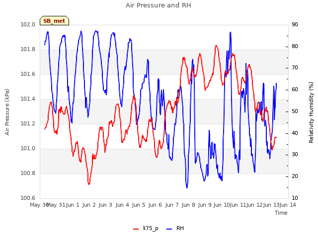 plot of Air Pressure and RH