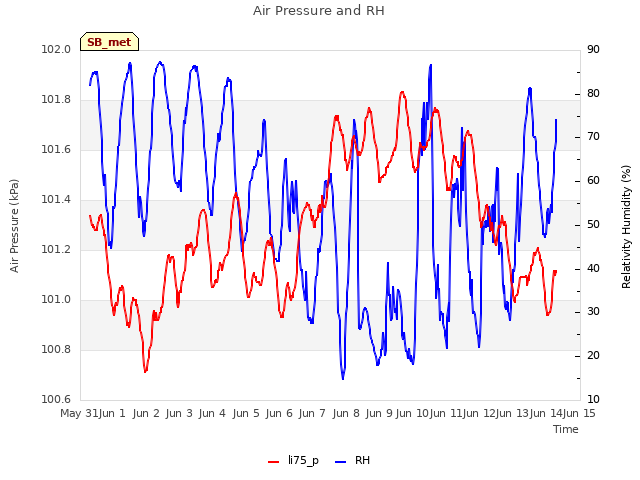 plot of Air Pressure and RH