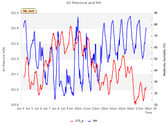 plot of Air Pressure and RH