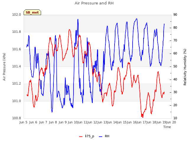 plot of Air Pressure and RH