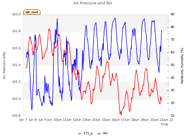 plot of Air Pressure and RH