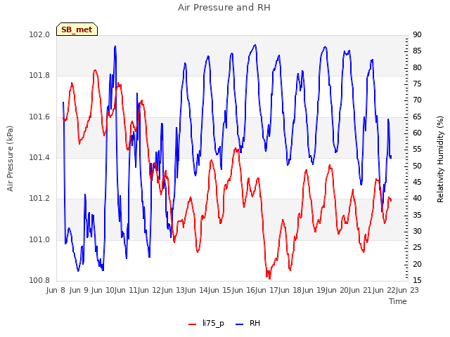 plot of Air Pressure and RH