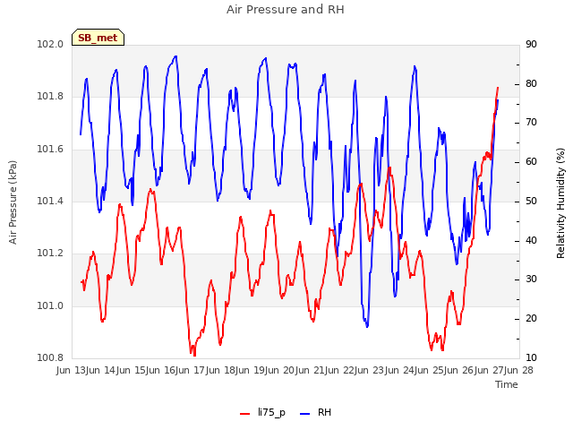 plot of Air Pressure and RH