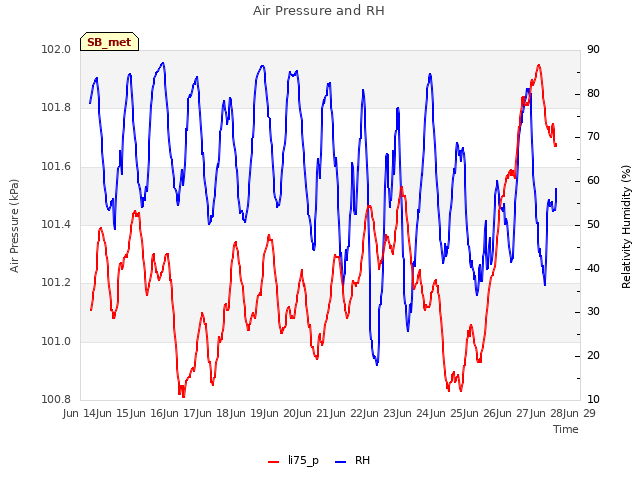 plot of Air Pressure and RH