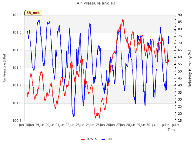 plot of Air Pressure and RH