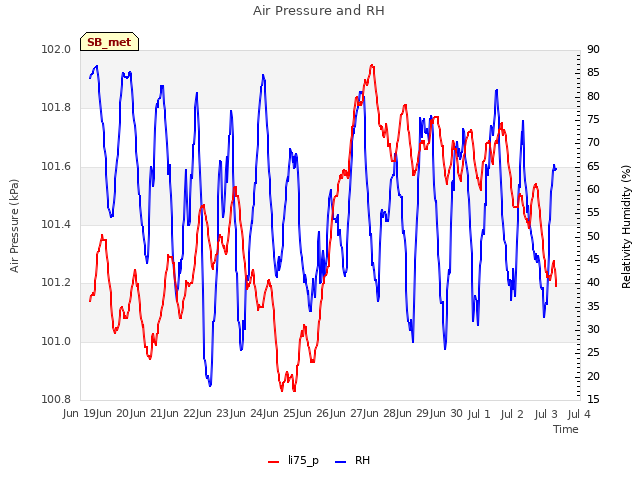 plot of Air Pressure and RH