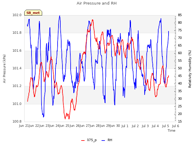 plot of Air Pressure and RH