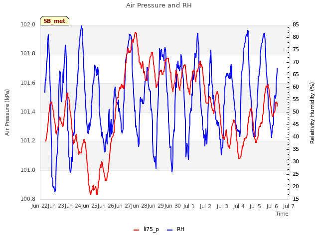 plot of Air Pressure and RH