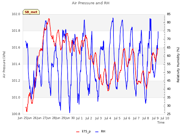 plot of Air Pressure and RH