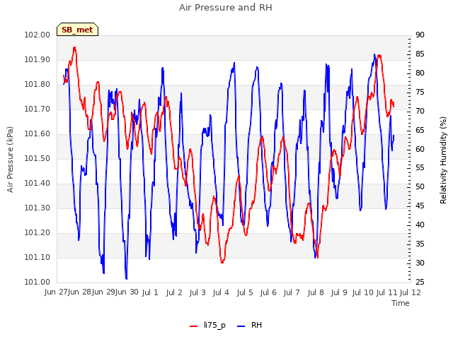 plot of Air Pressure and RH