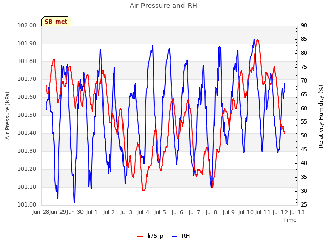 plot of Air Pressure and RH