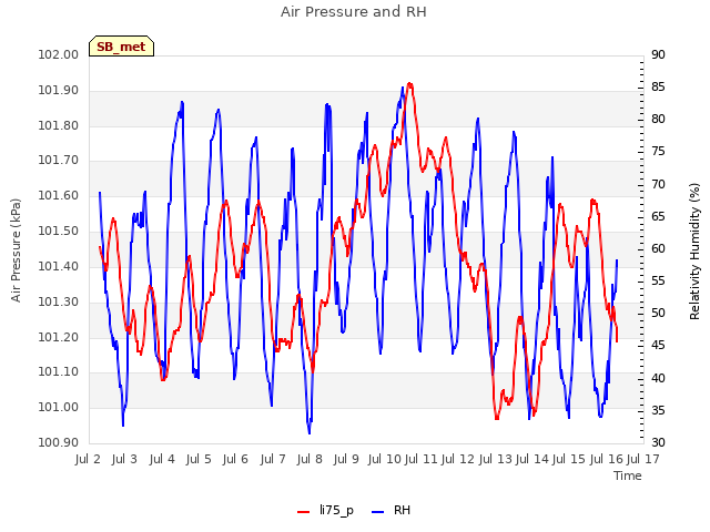 plot of Air Pressure and RH