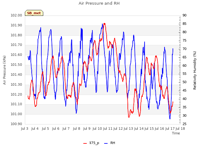 plot of Air Pressure and RH