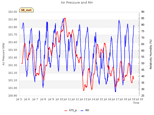 plot of Air Pressure and RH