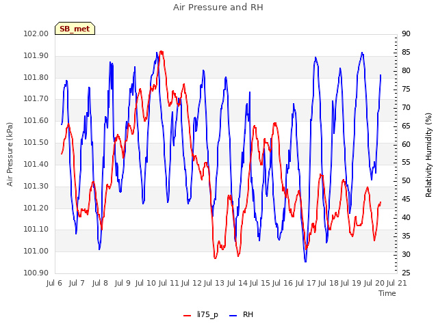 plot of Air Pressure and RH