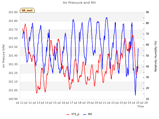 plot of Air Pressure and RH