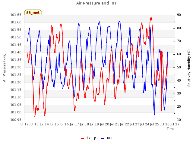 plot of Air Pressure and RH