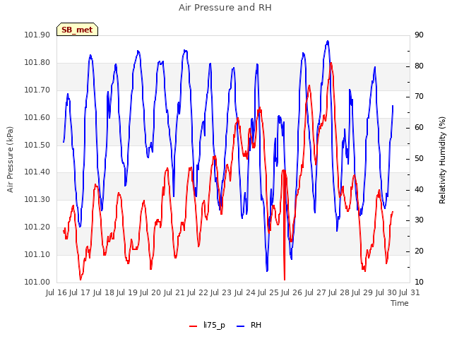 plot of Air Pressure and RH