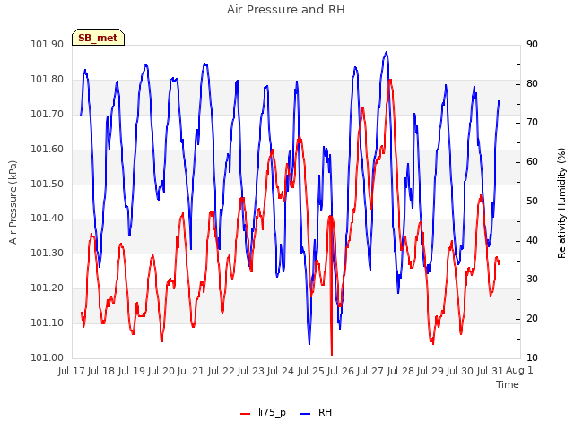 plot of Air Pressure and RH