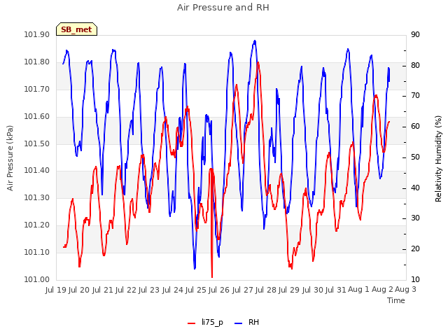 plot of Air Pressure and RH