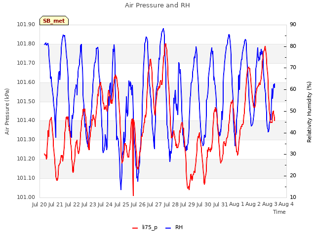 plot of Air Pressure and RH