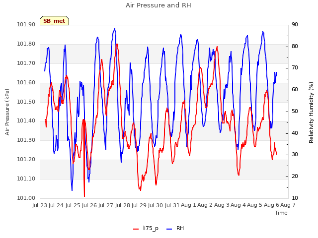 plot of Air Pressure and RH