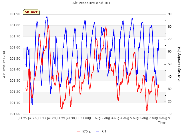 plot of Air Pressure and RH