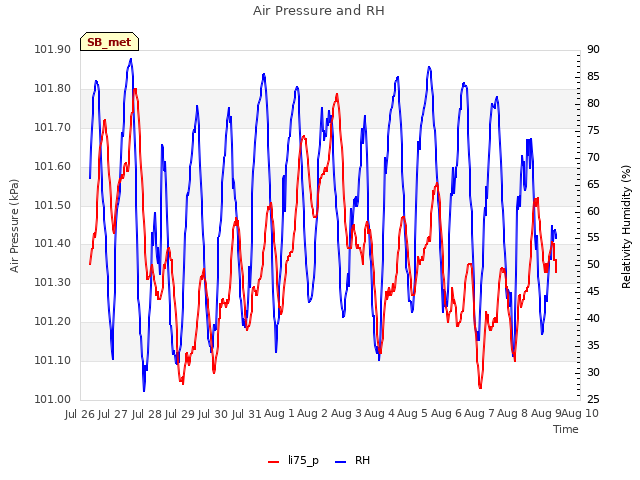 plot of Air Pressure and RH