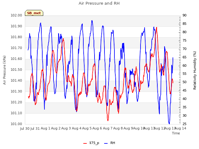 plot of Air Pressure and RH