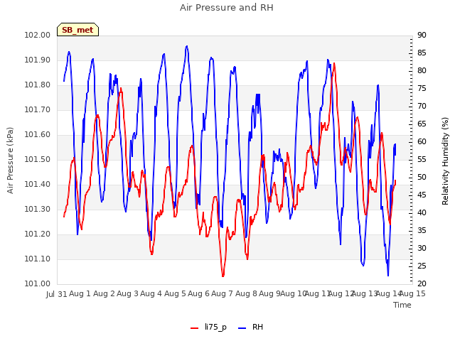 plot of Air Pressure and RH