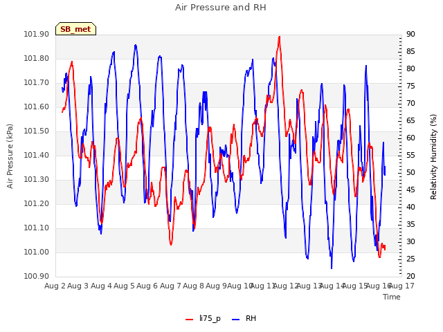 plot of Air Pressure and RH