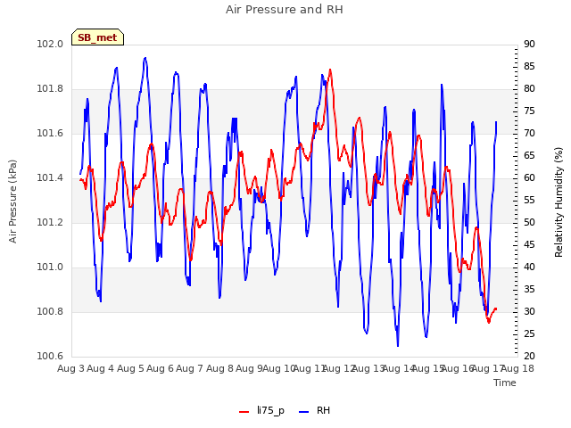 plot of Air Pressure and RH