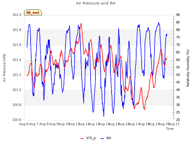 plot of Air Pressure and RH