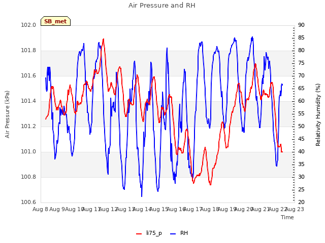 plot of Air Pressure and RH