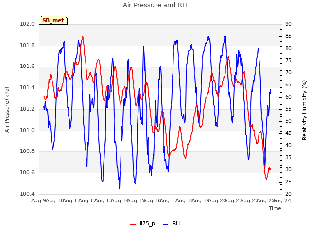 plot of Air Pressure and RH