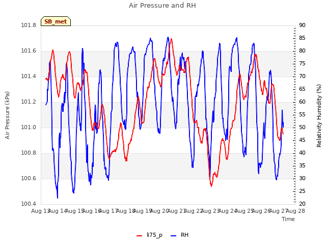 plot of Air Pressure and RH