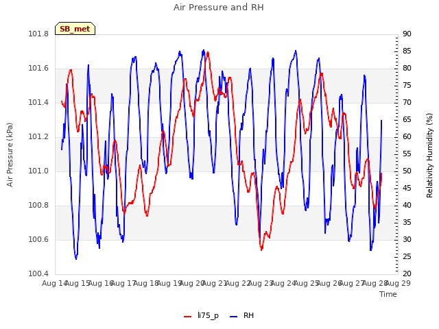 plot of Air Pressure and RH