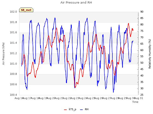 plot of Air Pressure and RH