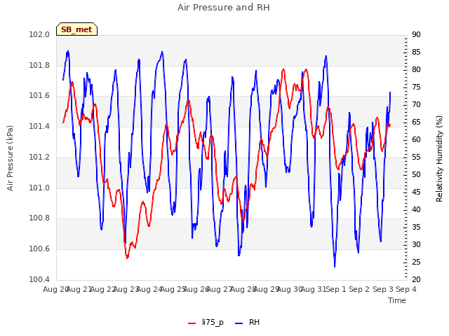 plot of Air Pressure and RH