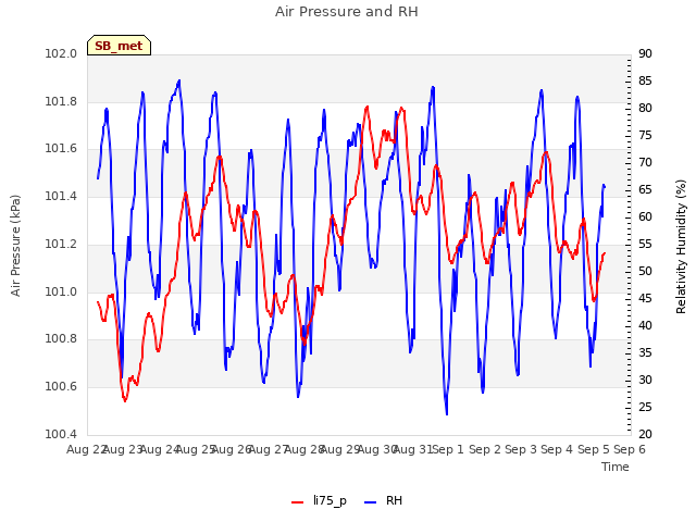 plot of Air Pressure and RH