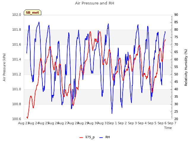 plot of Air Pressure and RH